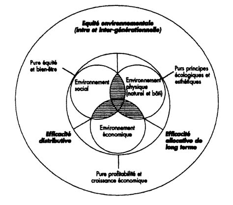 les enjeux du développement durable 5ème cours