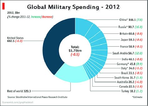 Gastos Militares 2012 6 Download Scientific Diagram