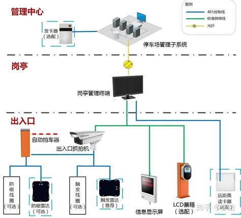 一套完整的停车场管理系统设计方案 知乎