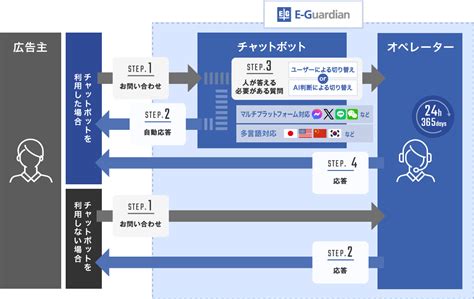 チャットサポート カスタマーサポート サービス紹介 イー・ガーディアン