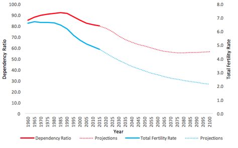 Africa's prospects for enjoying a demographic dividend | VOX, CEPR Policy Portal