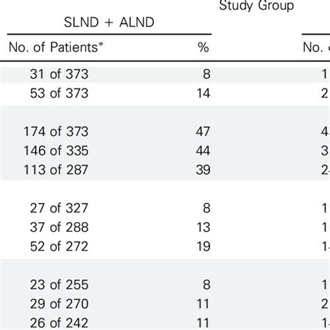 Incidence Of Surgical Complications By Study Group Download Table