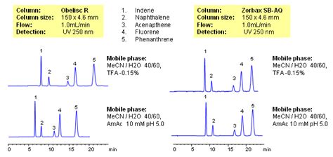 Hplc Separation Of Aromatic Compounds Pah On Mixed Mode And Reverse