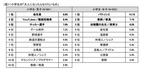 小学生の将来の夢ランキング｜将来の夢を見つける方法もご紹介！