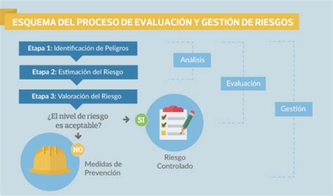 3 Etapas Para Una Eficiente Gestión De Riesgos