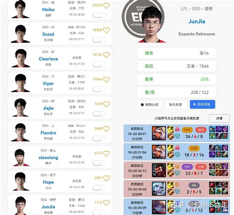 Junjia领先300分登顶！欧服选手rank榜：fpx两人前十 知乎