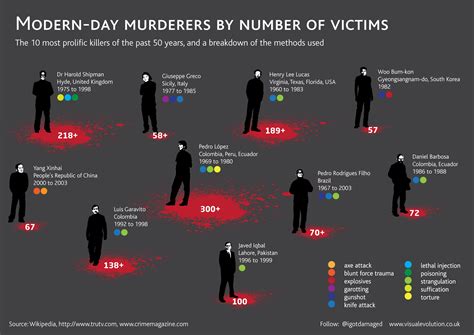 Serial Killer Infographic Prolific Murderers Infographics Showcase