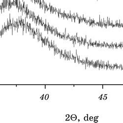 X Ray Diffractograms Of Ta Si N Films Sputtered In Different N 2 Ar