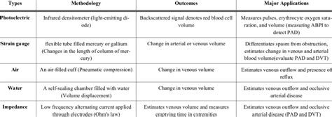 Types Plethysmography, Methodology and Clinical Applications | Download Table