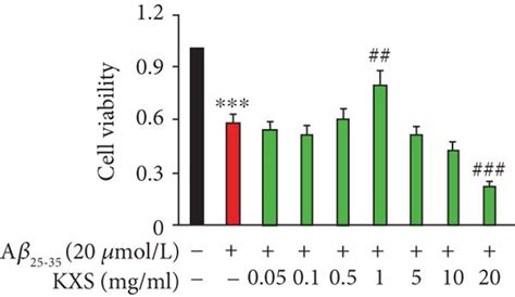 Kxs Treatment Regulated The Activity Of Neurons And The Expression Of