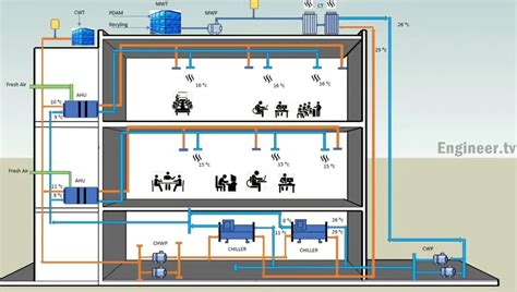 2 Sistem Tata Udara Gedung AC Sistem Chiller VRF VRV Atau Split