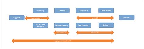 Calculating Supply Chain Lead Time Addvise