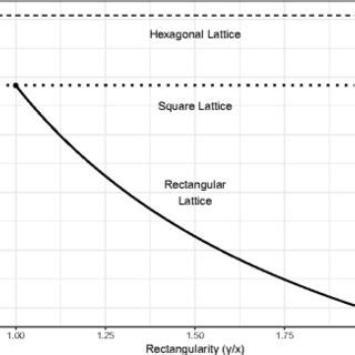 Comparison of rectangular lattice packing density η as a function of