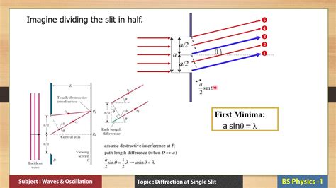 Diffraction At Single Slit Intensity In Single Slit Diffraction By Phasor Method Scienta