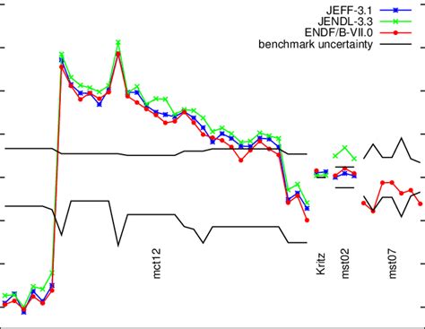 Performance Of Jeff For Various Thermal Mix Criticality Benchmarks