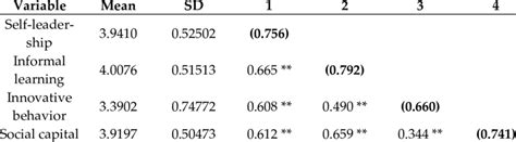 Correlation And Discriminant Validity Download Scientific Diagram