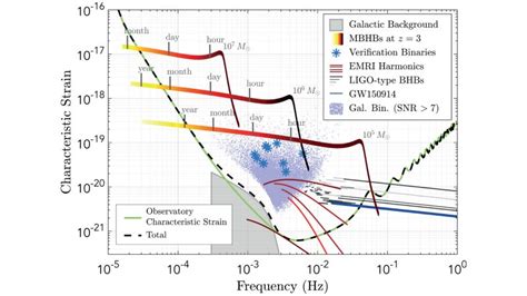 Gravitational Wave Observatories And Multi Messenger Astronomy