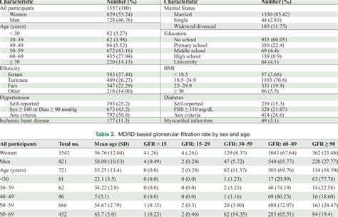 Distribution Of Demographic Variables Bmi And Medical History Among