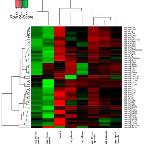 Heat Map And Hierarchical Clustering Of Micrornas Mirnas In