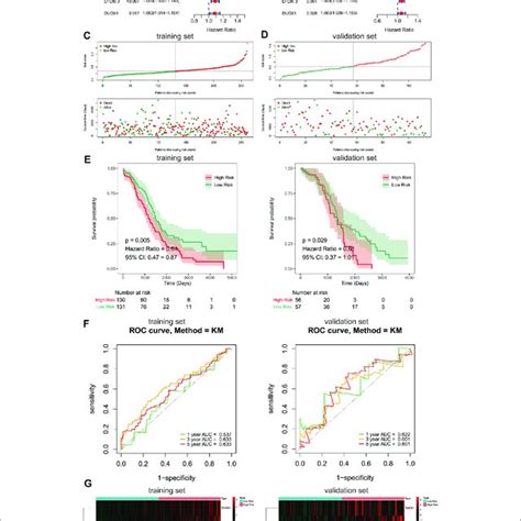 Construction Of Prognostic Gene Signature With Frgs In Tcga Cohort