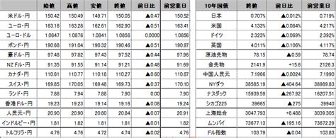 前日の海外市況ほか｜ドル円：米経済指標の悪化などを受けて150円49銭から149円71銭まで円高ドル安で推移。 外為どっとコム マネ育チャンネル