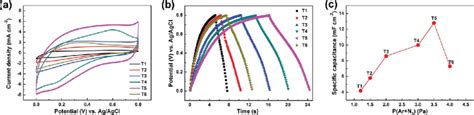 A Cv Curves At A Scan Rate Of 200 Mv S À1 B Gcd Curves And C