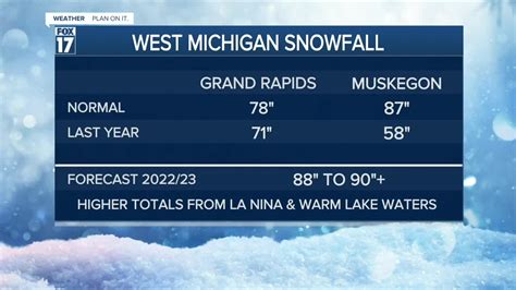 Factors that play into a winter forecast