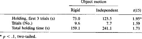 Characteristics of Habituation, Experiment 2 | Download Table