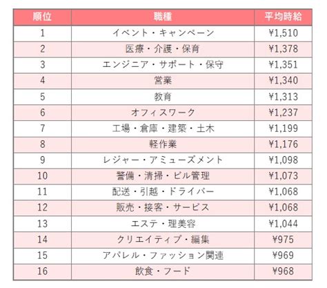 ＜都道府県別・職種別＞アルバイト・パートの平均時給ランキング マイナビキャリアリサーチlab