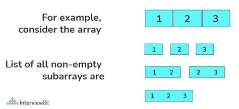 Maximum Subarray Sum Kadanes Algorithm Interviewbit