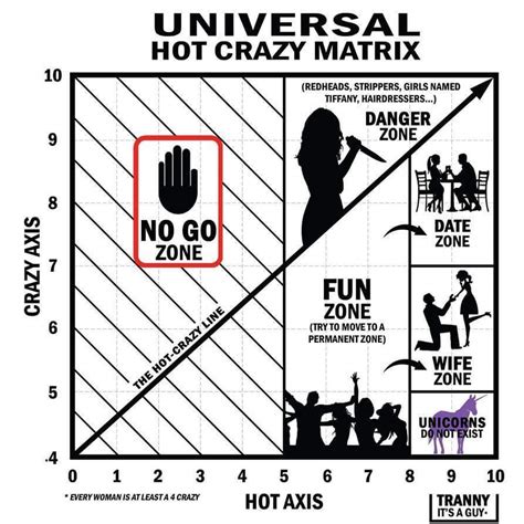 De Hot Crazy Matrix Waar Plaats Jij Jouw Date