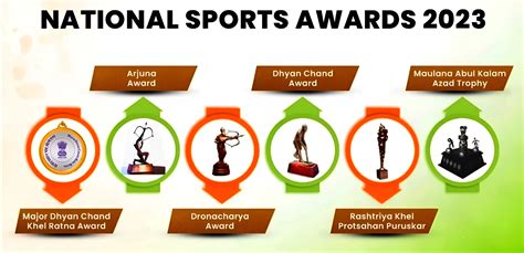 National Sports Awards 2023 - PWOnlyIAS