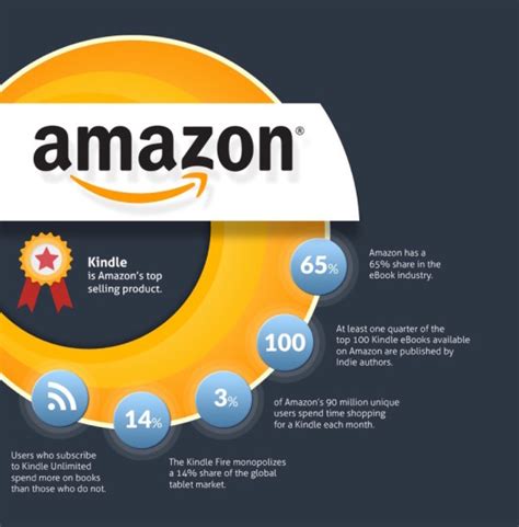 How To Publish A Book On Amazon Kindle Infographic