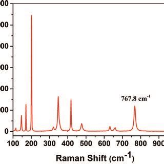 Raman scattering spectrum of β Ga2O3 single crystal Download