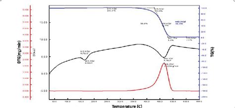 Thermogravimetric Differential Thermal Analysis Tg Dta Curve For Download Scientific Diagram