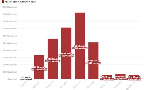 Vaccino Covid In Italia Il Report Delle Dosi Somministrate Al 7 Gennaio