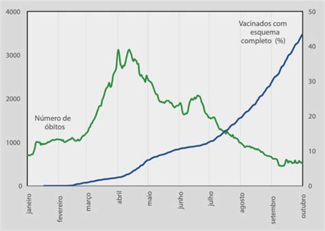 Covid N Meros Que Refletem Avan O Da Vacina O No Brasil Bbc News