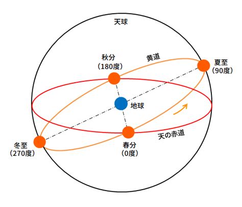 【2025年】春分の日はいつ？由来と意味とは？食べ物とやることとは？春分の日一覧