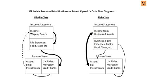 Rich Dad Poor Dad By Robert Kiyosaki Summary Michelle Marki