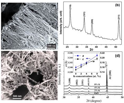 Fesem Images Of A Pure Sno And C At K Doped Zno Nws The Xrd