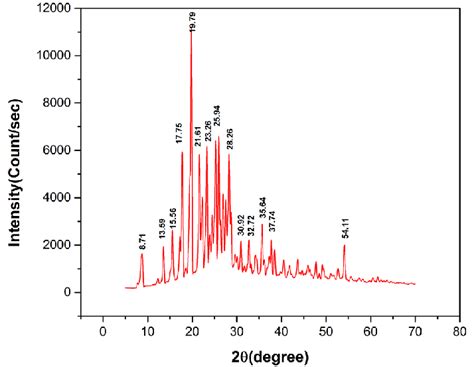 Powder Xrd Spectrum Of Madnba Single Crystal Download Scientific Diagram