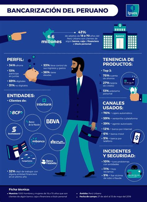 Bancarización del peruano Ipsos Infographic Marketing Shopping