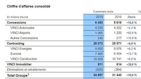 Le Chiffre Daffaires De Vinci En Hausse De 11 Sur Les Neuf Premiers