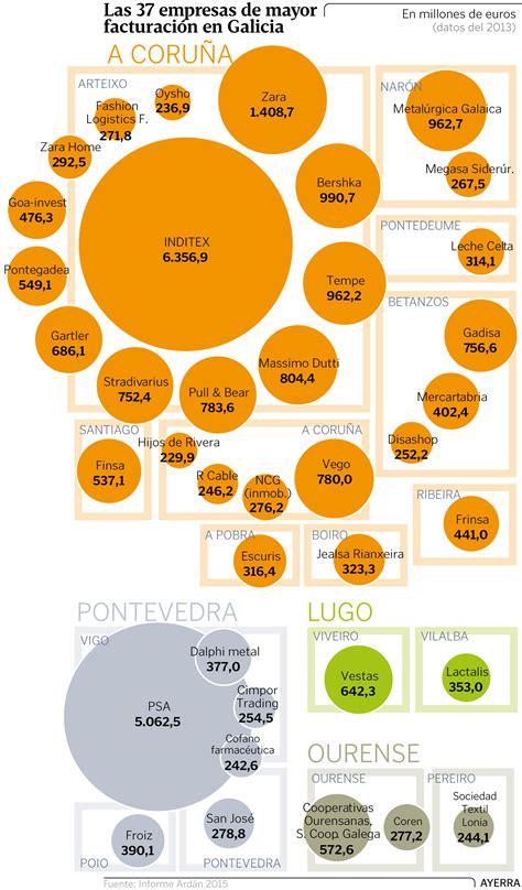 Las grandes empresas de Galicia ya facturan más que antes de la crisis