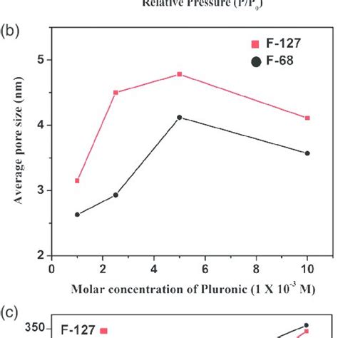 A Nitrogen Adsorptiondesorption Isotherms For The Mesoporous Tio 2 Download Scientific