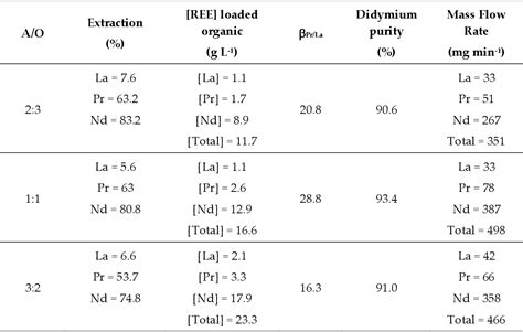 Table 1 From Light Rare Earths Extraction In Continuous Regime Using