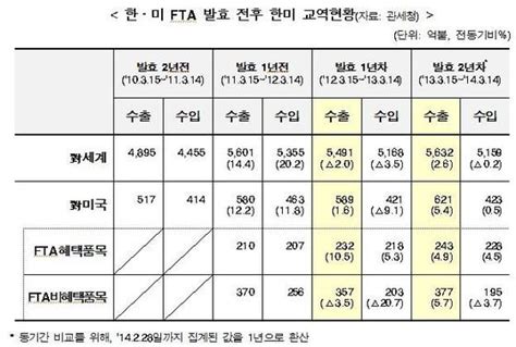 한·미 Fta 발효 2년되레 농산품 수출 늘고 수입줄어 네이트 뉴스