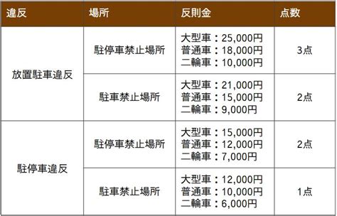 【ドライバー必見！駐車禁止違反】気になる違反点数や反則金は・・・？ 株式会社jastap