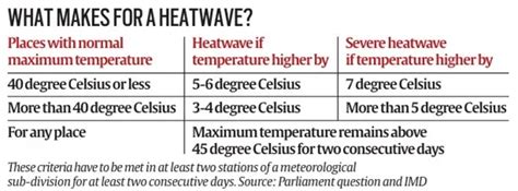 Red Alert Extreme Heatwave Warning Take Precautions Upsc