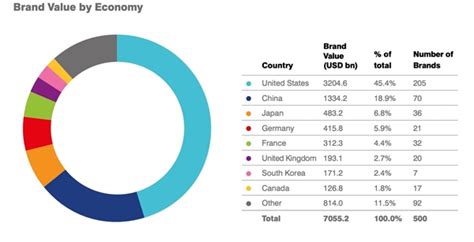 Huawei Ranked Among The Top 10 Most Valuable Global Brands Amazon Tops